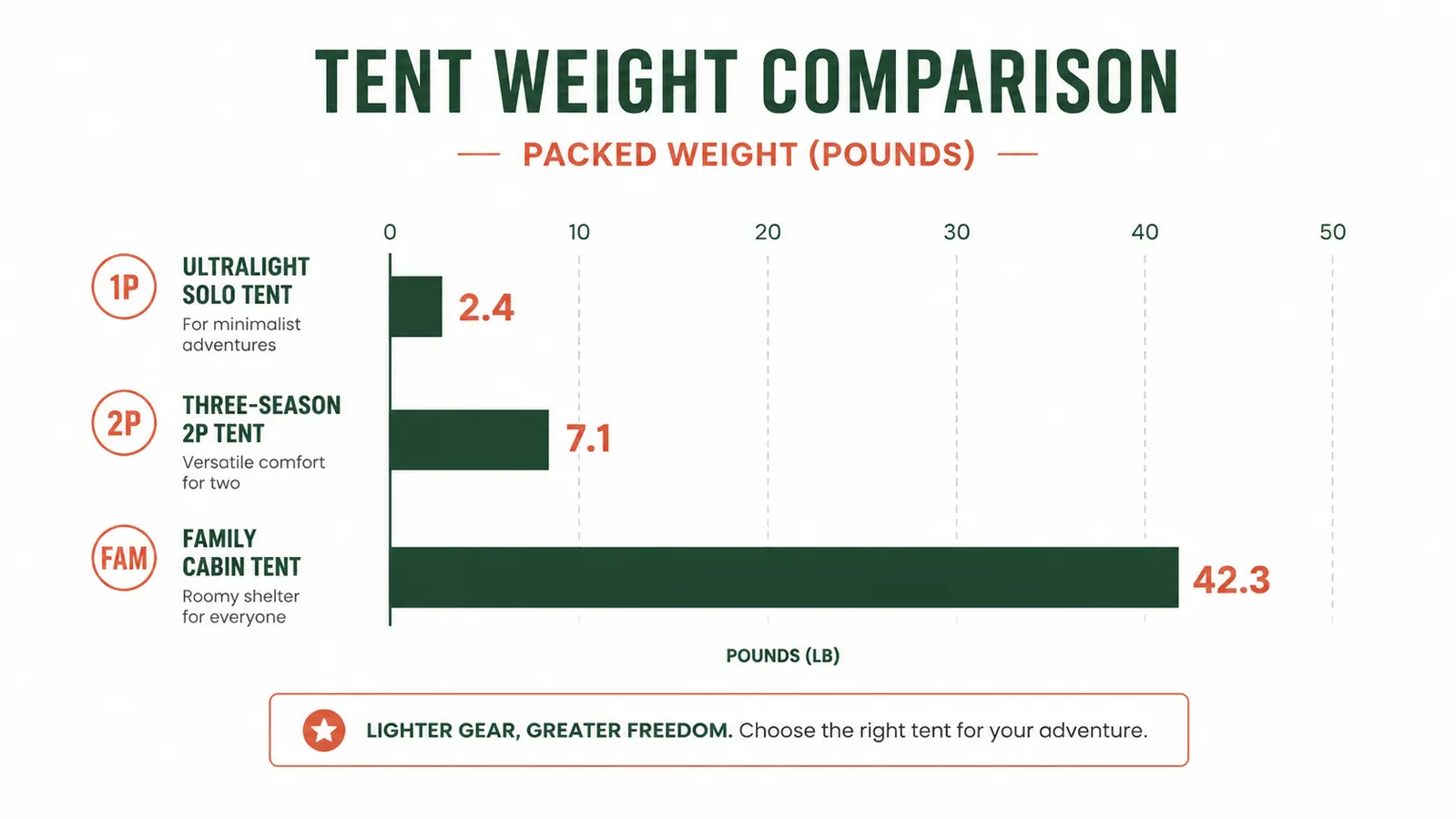 Chart showing packed weight comparison between common backpacking tent categories from ultralight to car-camping