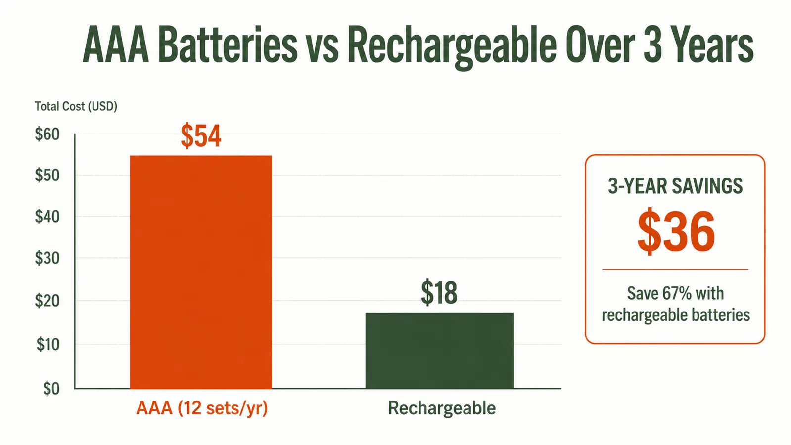 Chart comparing annual cost of disposable batteries versus USB rechargeable headlamp over three years