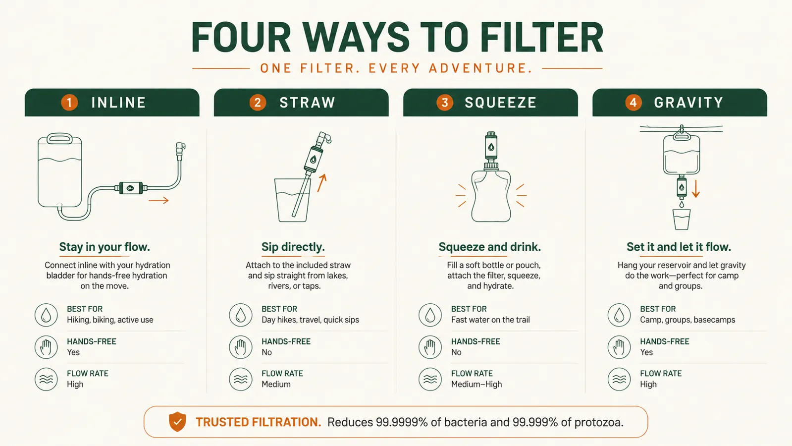 Four ways to use the Sawyer Mini: inline, straw, squeeze, and gravity