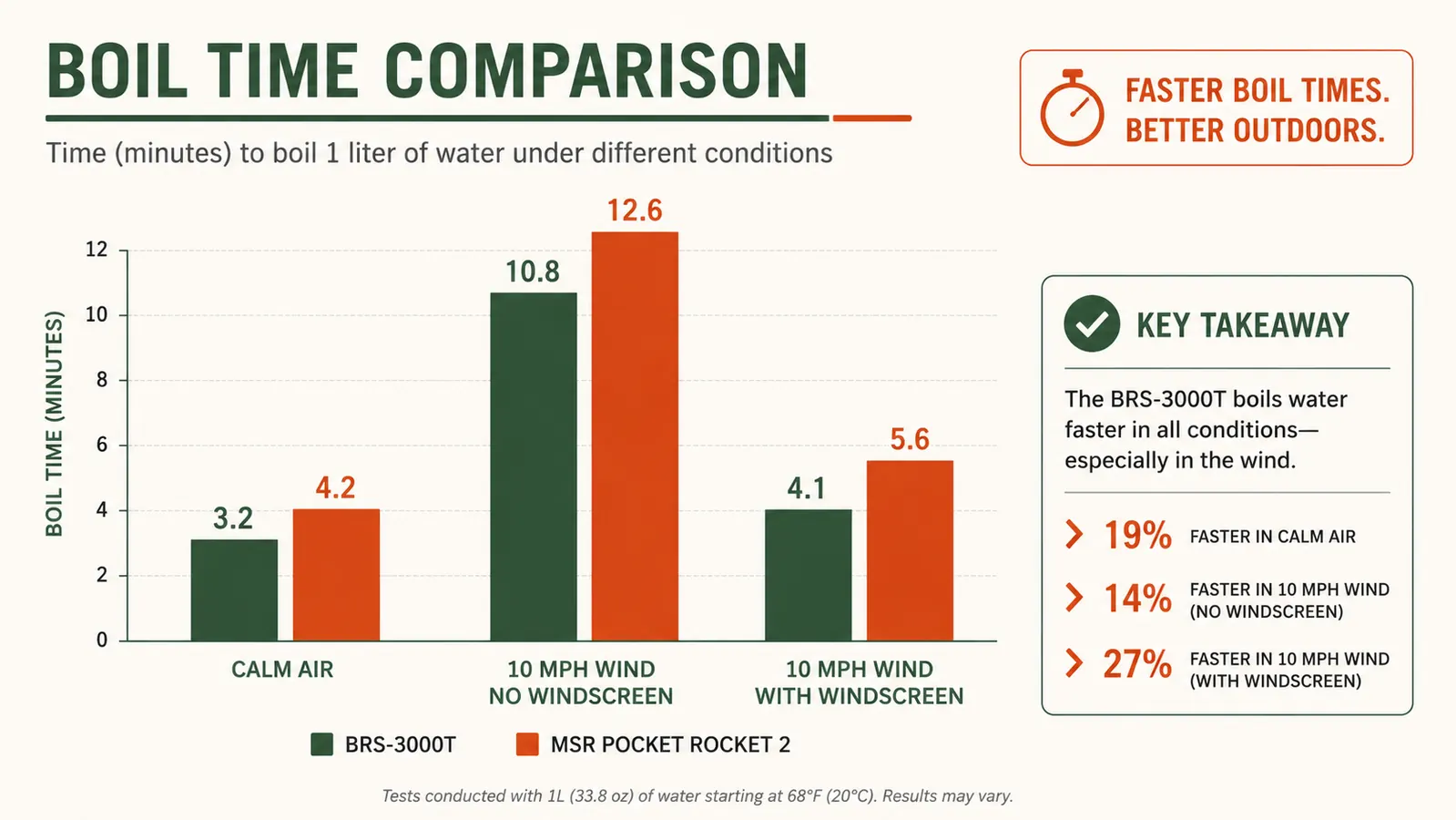 Chart comparing boil times for BRS-3000T versus MSR Pocket Rocket in calm versus windy conditions