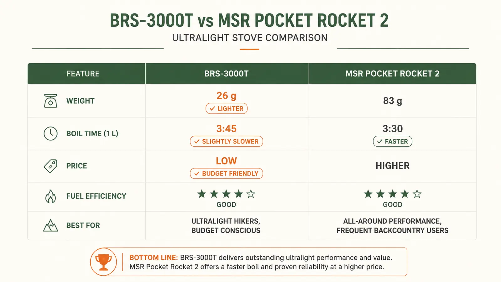 Side-by-side comparison chart of BRS-3000T vs MSR Pocket Rocket 2 showing weight, boil time, and price