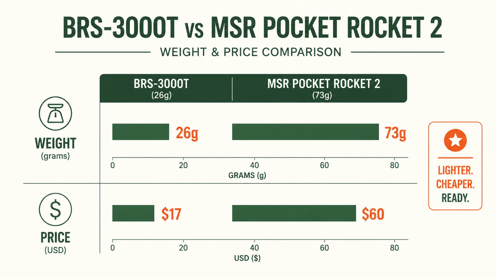 Weight comparison chart showing BRS-3000T at 26g versus MSR Pocket Rocket 2 at 73g on a digital scale