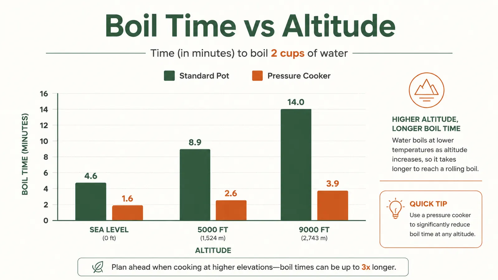 Chart comparing boil times and fuel used at sea level versus high altitude for a canister stove