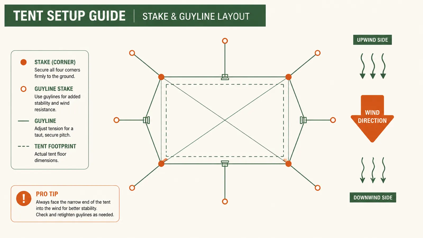 Overhead diagram showing tent stake placement pattern around a pitched freestanding tent with wind direction arrow