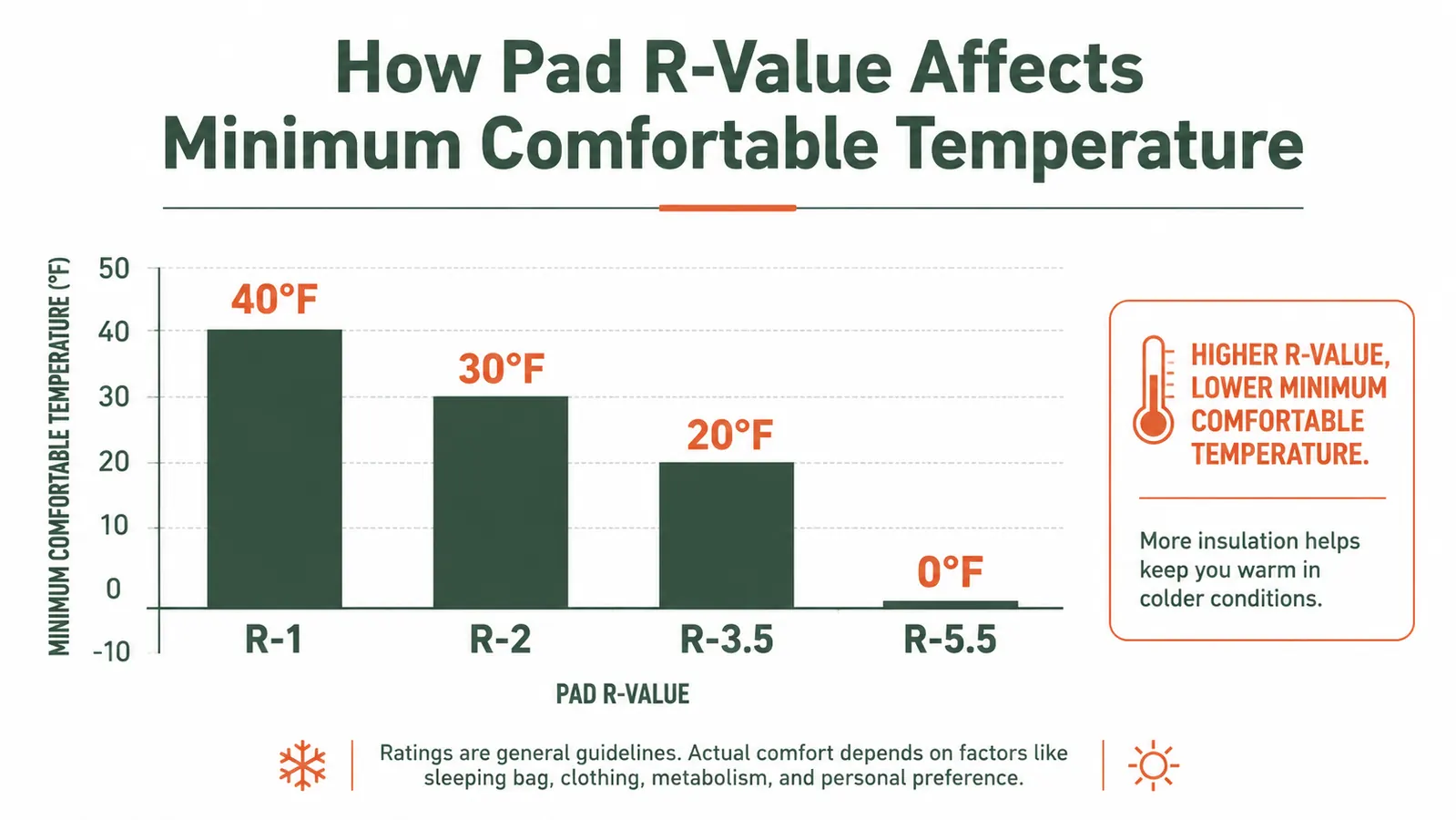 Chart showing how R-value of sleeping pad affects warmth at different temperatures