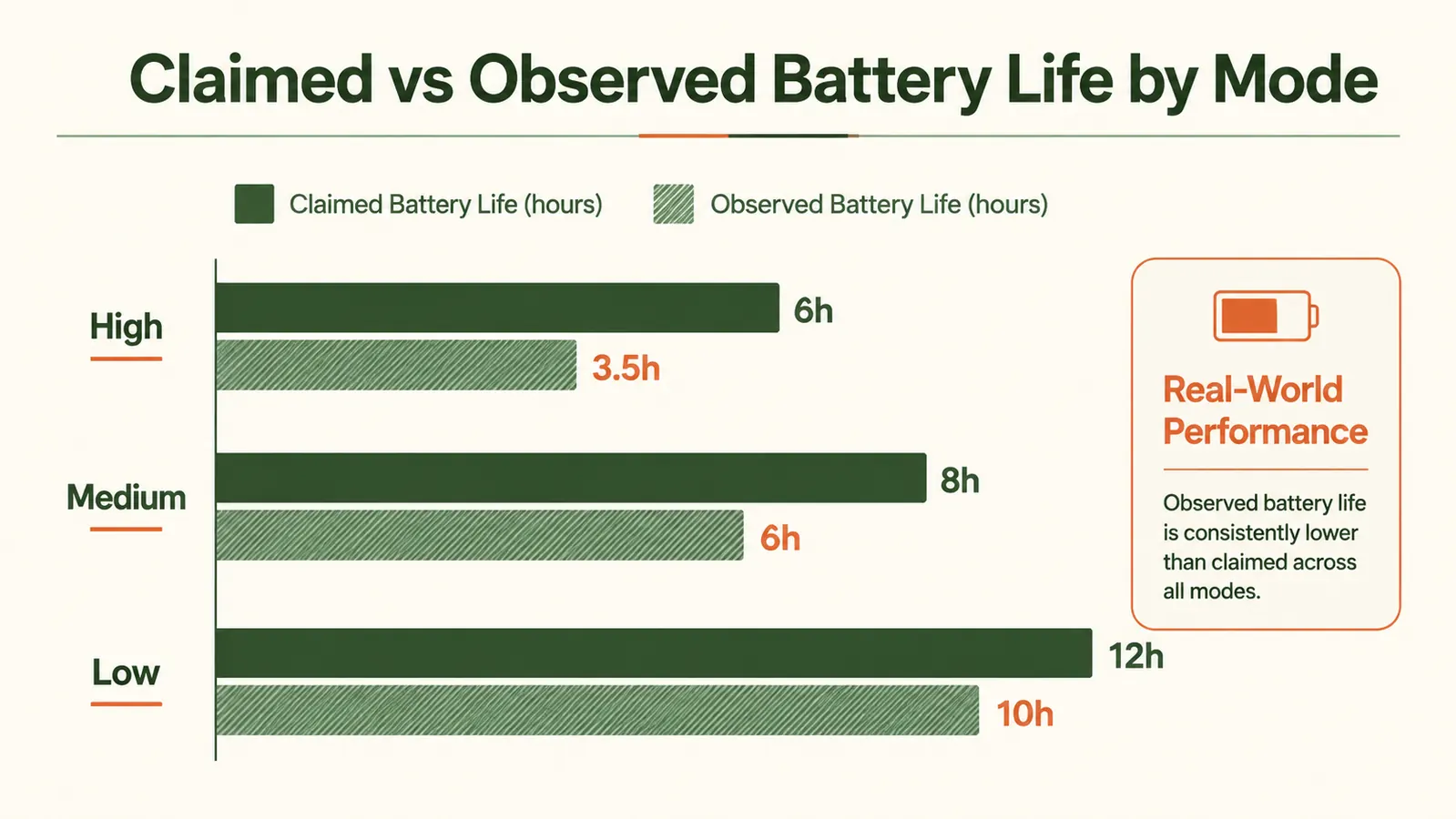 chart comparing claimed versus real-world battery life for high, medium, and low beam modes on the LHKNL headlamp