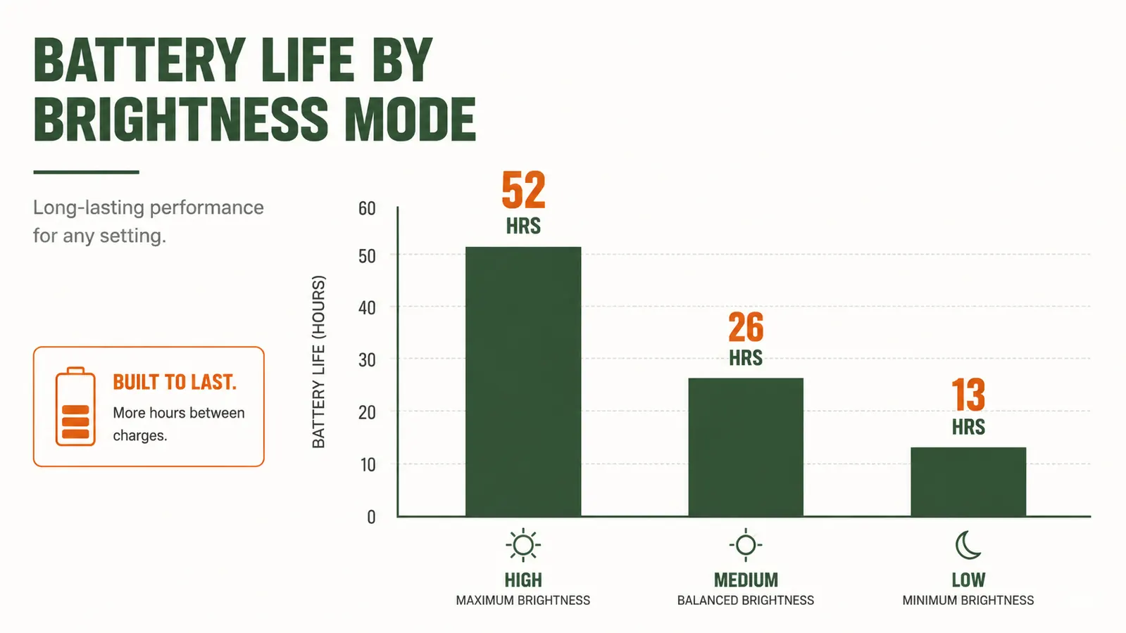 Comparison chart of LHKNL headlamp brightness modes and battery life hours