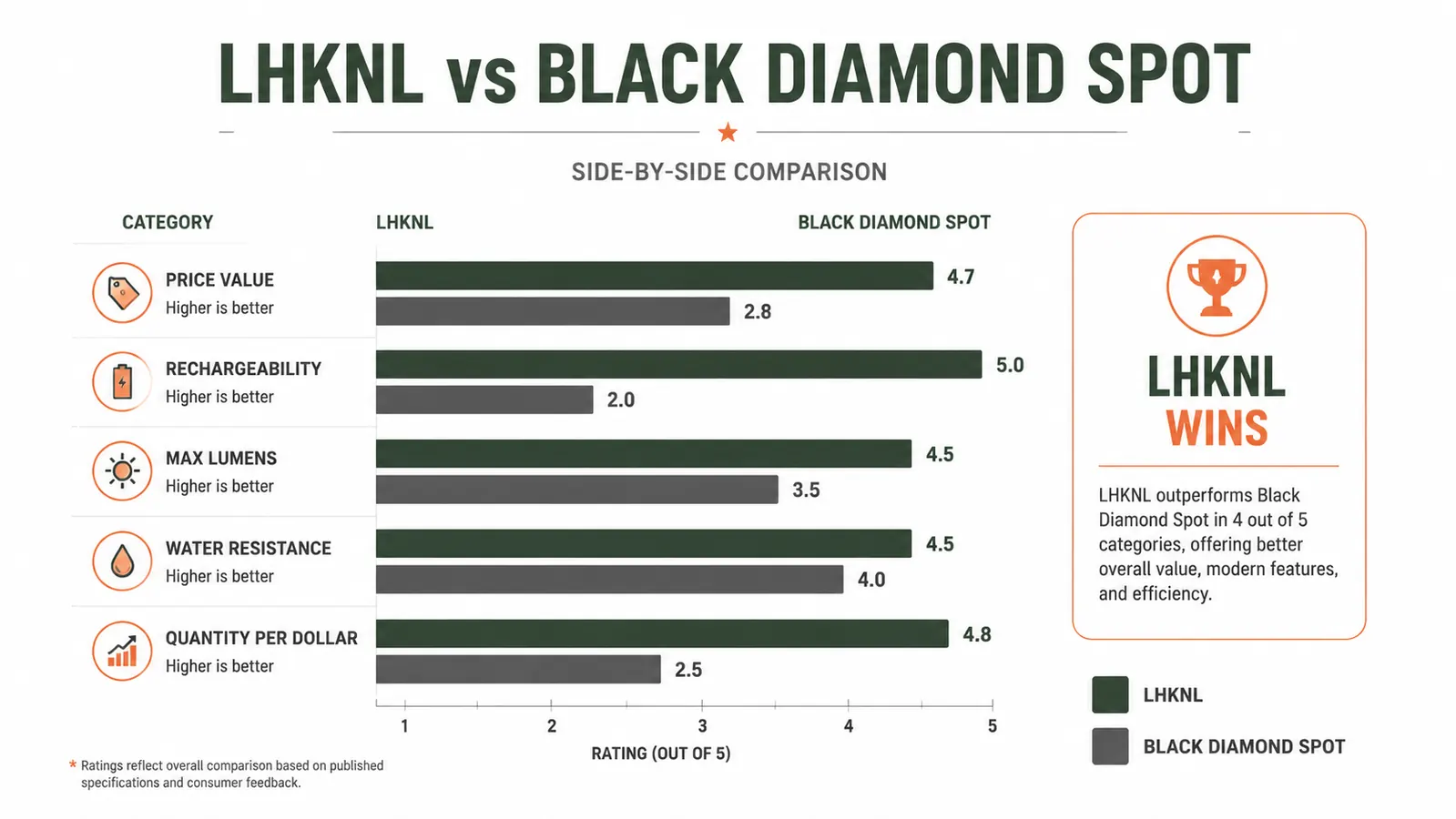 Comparison chart showing LHKNL and Black Diamond Spot rated across five categories: price, rechargeability, max lumens, water resistance, and pack quantity