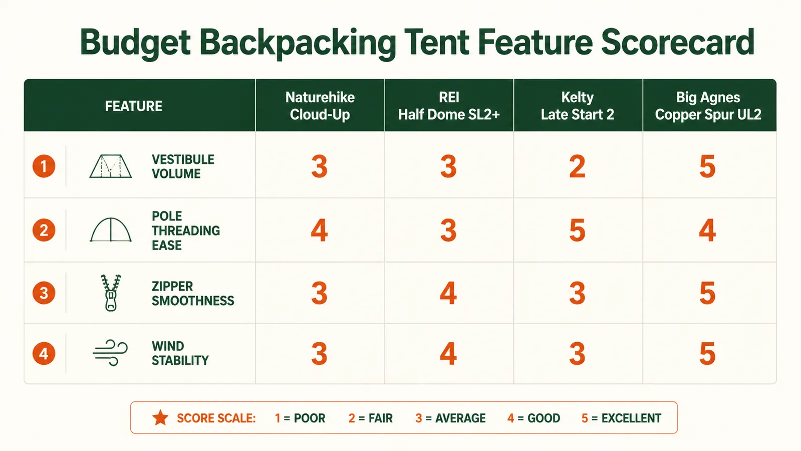 Comparison chart of vestibule volume and door zipper quality ratings for four budget backpacking tents
