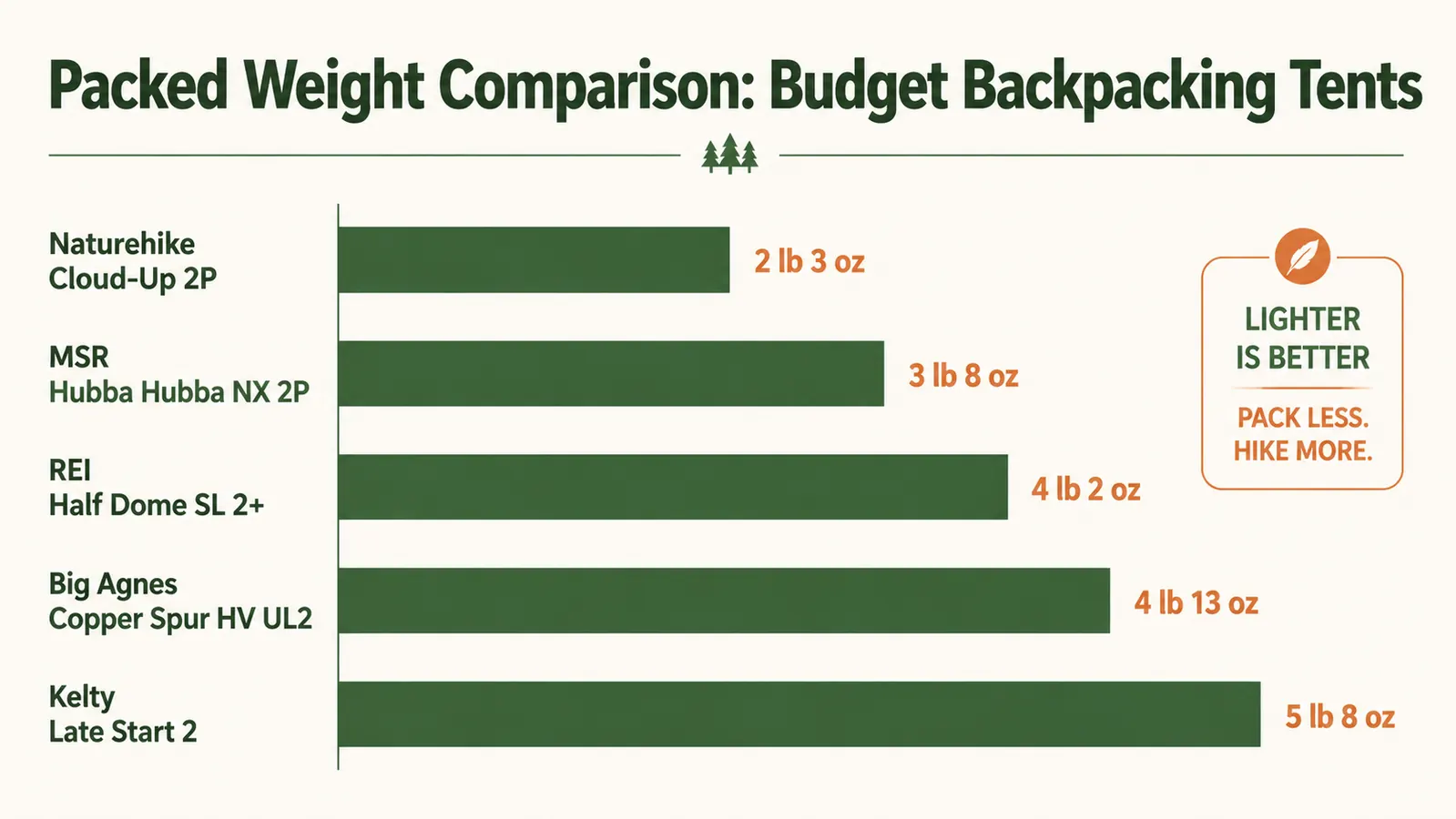 Bar chart comparing packed weight of popular backpacking tents from 2 lbs 3 oz to 4 lbs 8 oz