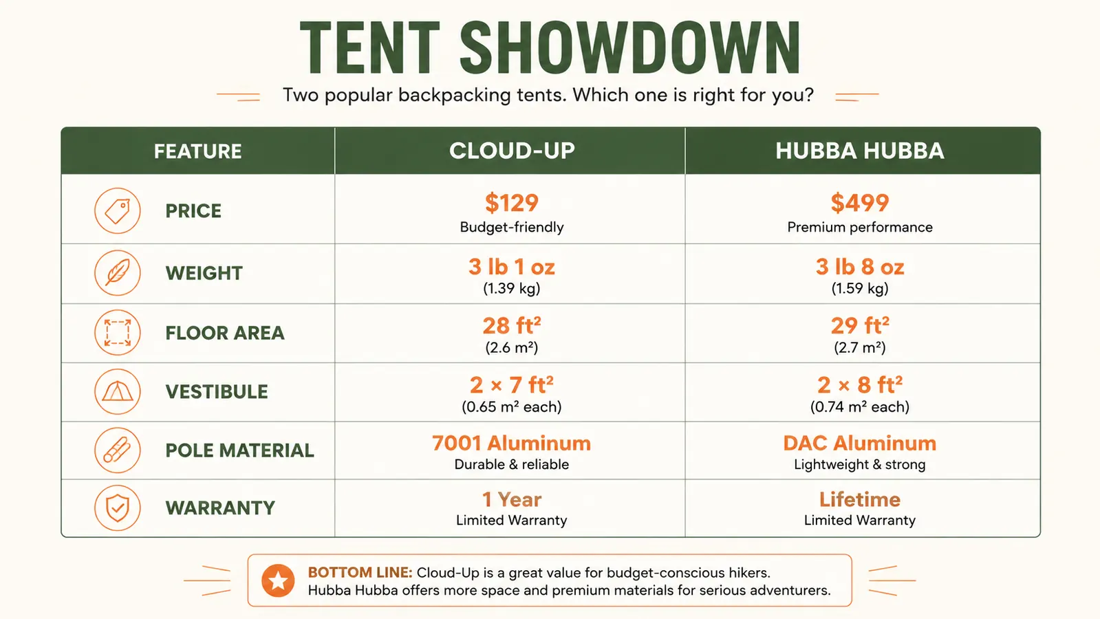Side-by-side price and weight comparison chart for two backpacking tents