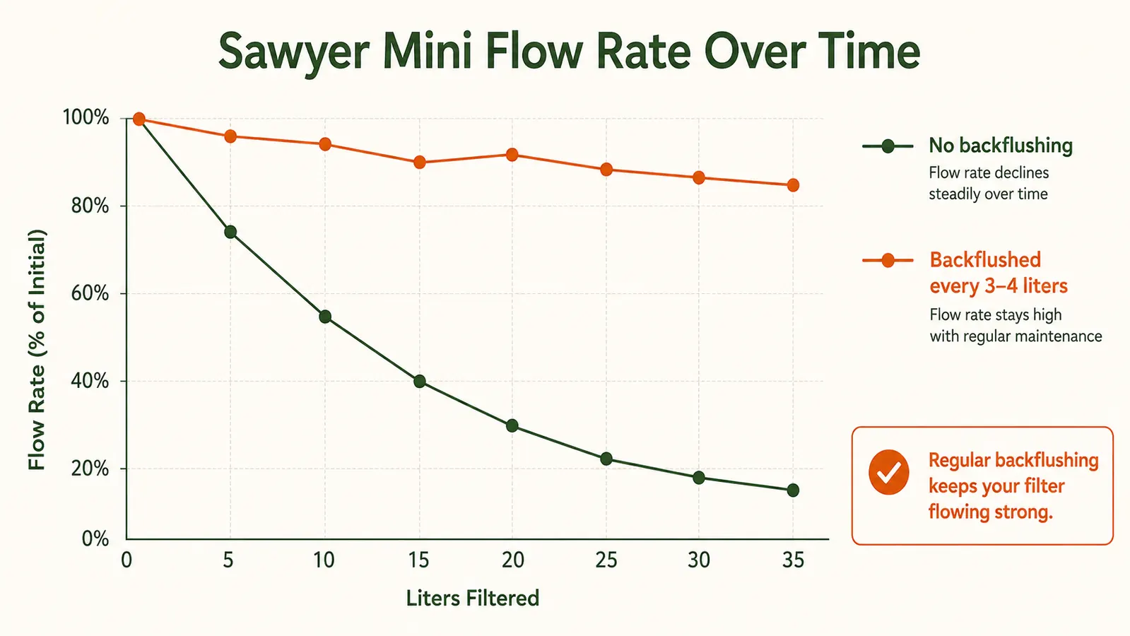 Diagram showing flow rate drop over time without backflushing vs regular backflushing