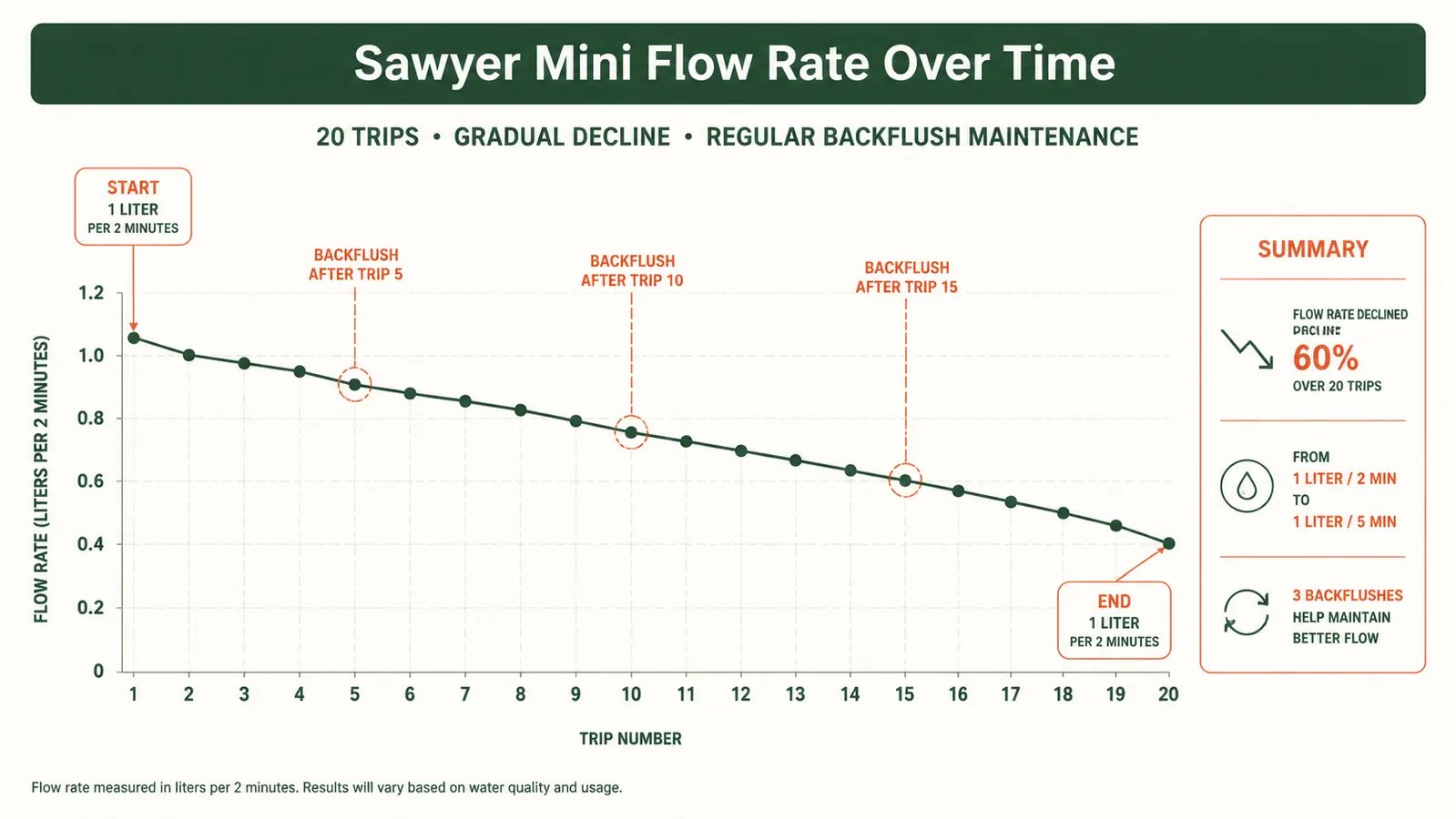 Chart showing Sawyer Mini flow rate decline over multiple backflushing cycles