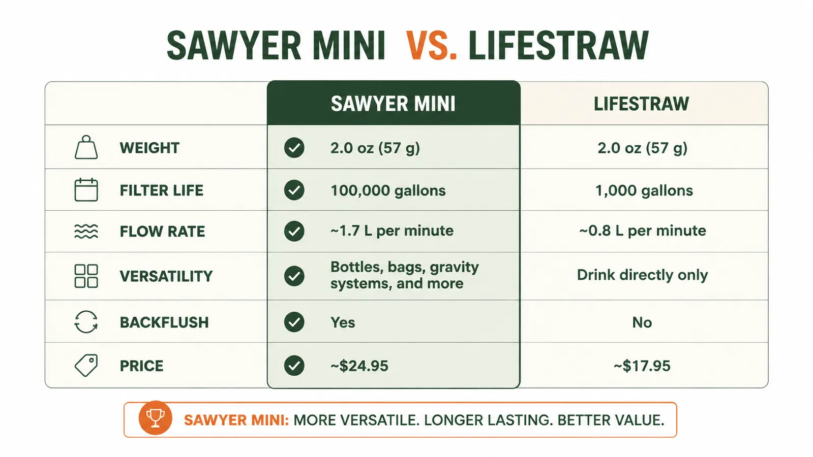 Comparison chart of Sawyer Mini vs LifeStraw across key specs