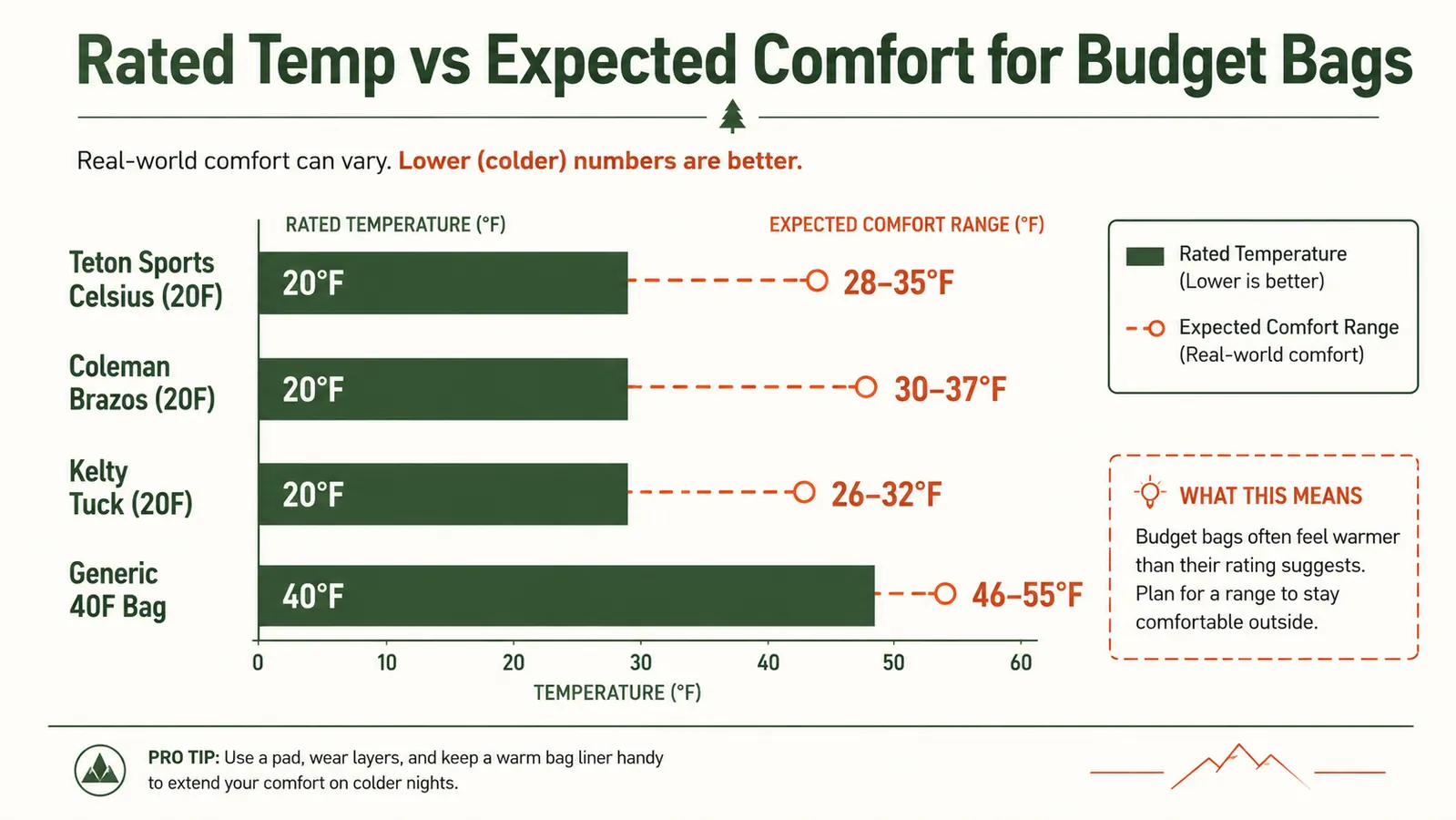 Chart showing temperature comfort ratings across four common budget sleeping bags including the Teton Sports Celsius at 20F