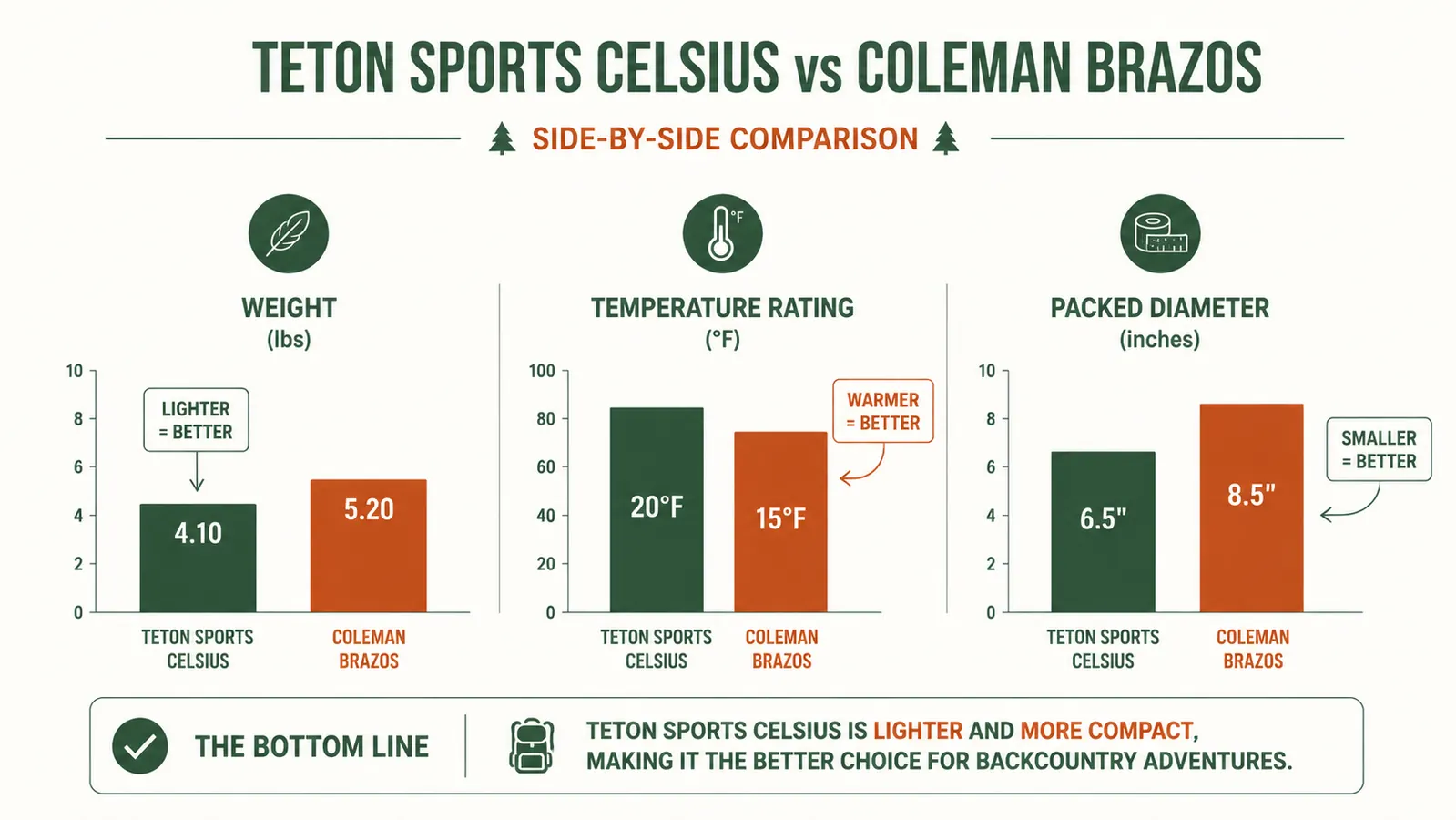 Bar chart comparing weight, warmth rating, and packed size between two sleeping bags